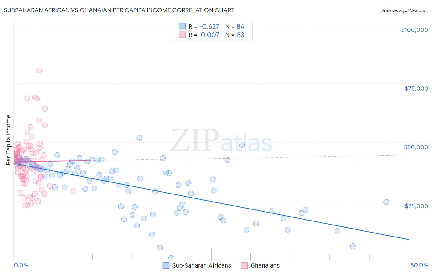 Subsaharan African vs Ghanaian Per Capita Income