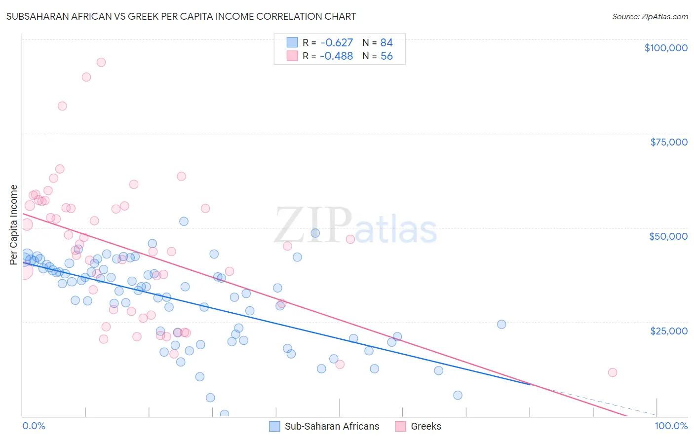 Subsaharan African vs Greek Per Capita Income