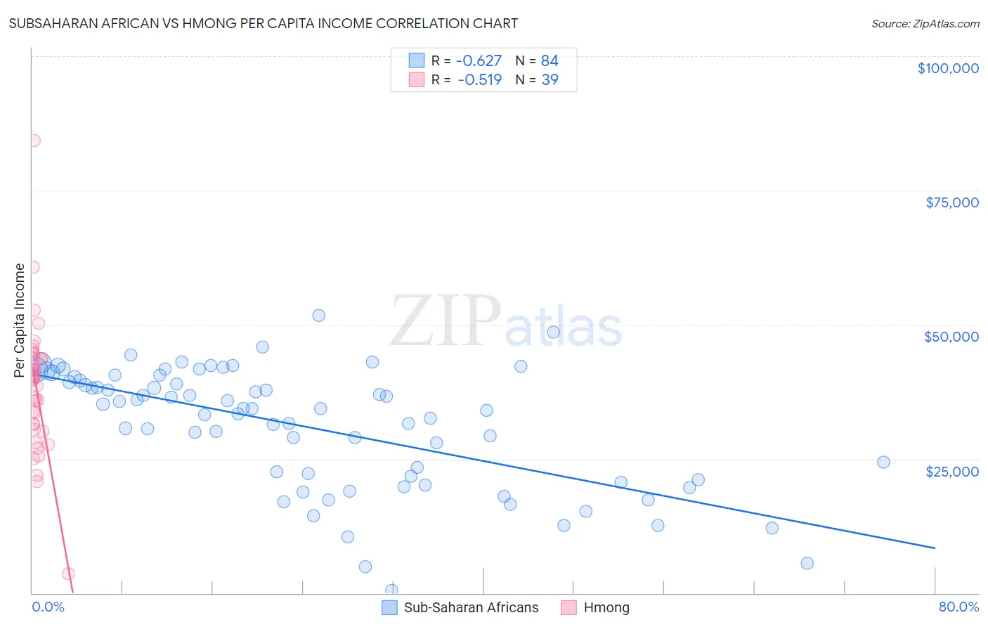 Subsaharan African vs Hmong Per Capita Income