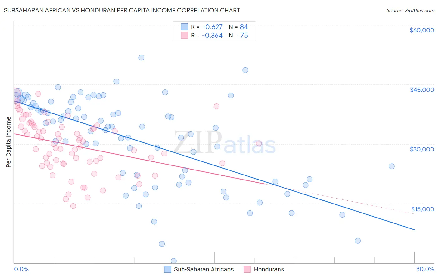 Subsaharan African vs Honduran Per Capita Income