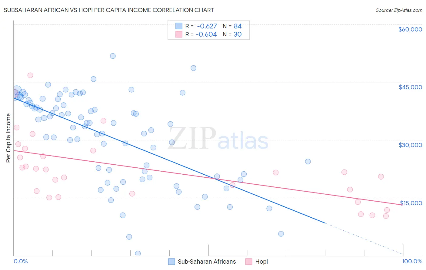 Subsaharan African vs Hopi Per Capita Income