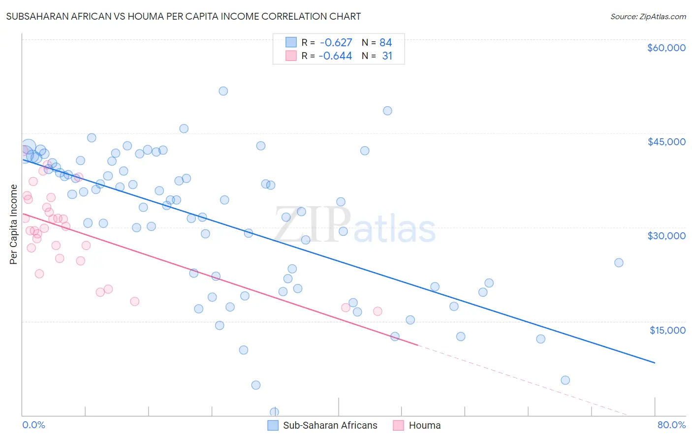 Subsaharan African vs Houma Per Capita Income