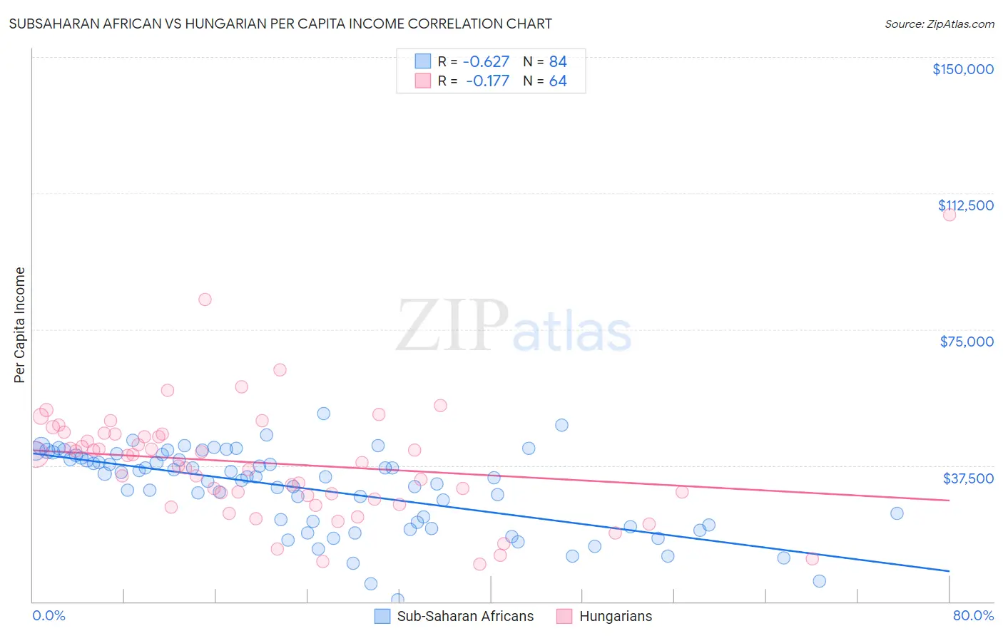 Subsaharan African vs Hungarian Per Capita Income