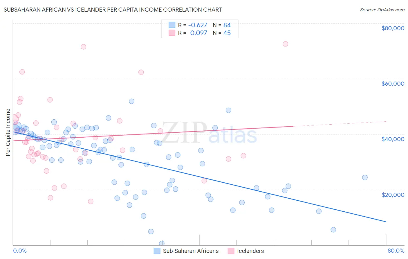 Subsaharan African vs Icelander Per Capita Income