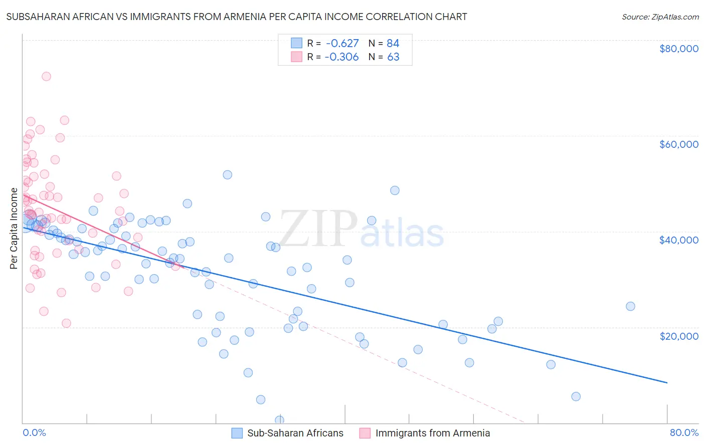Subsaharan African vs Immigrants from Armenia Per Capita Income