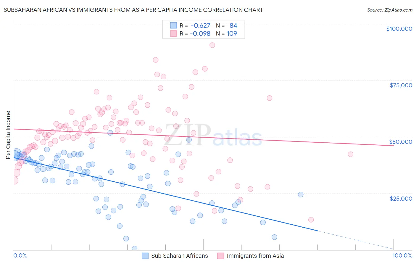 Subsaharan African vs Immigrants from Asia Per Capita Income