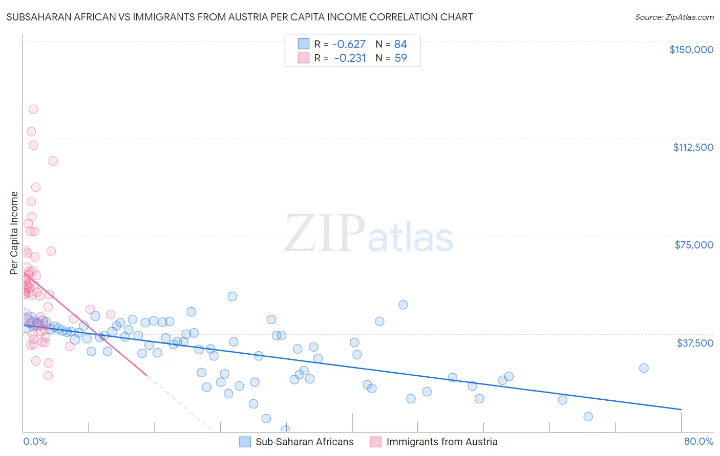 Subsaharan African vs Immigrants from Austria Per Capita Income