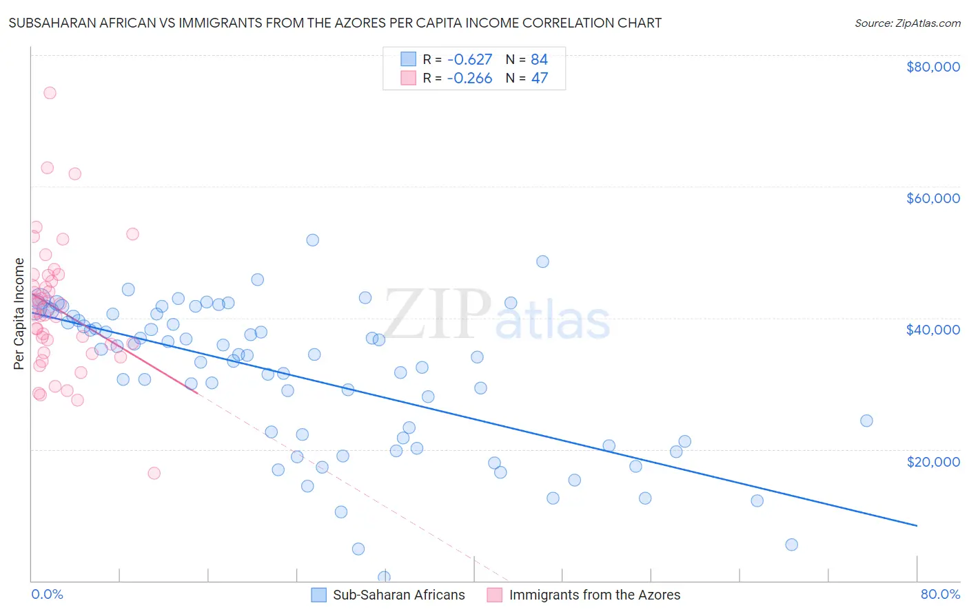 Subsaharan African vs Immigrants from the Azores Per Capita Income