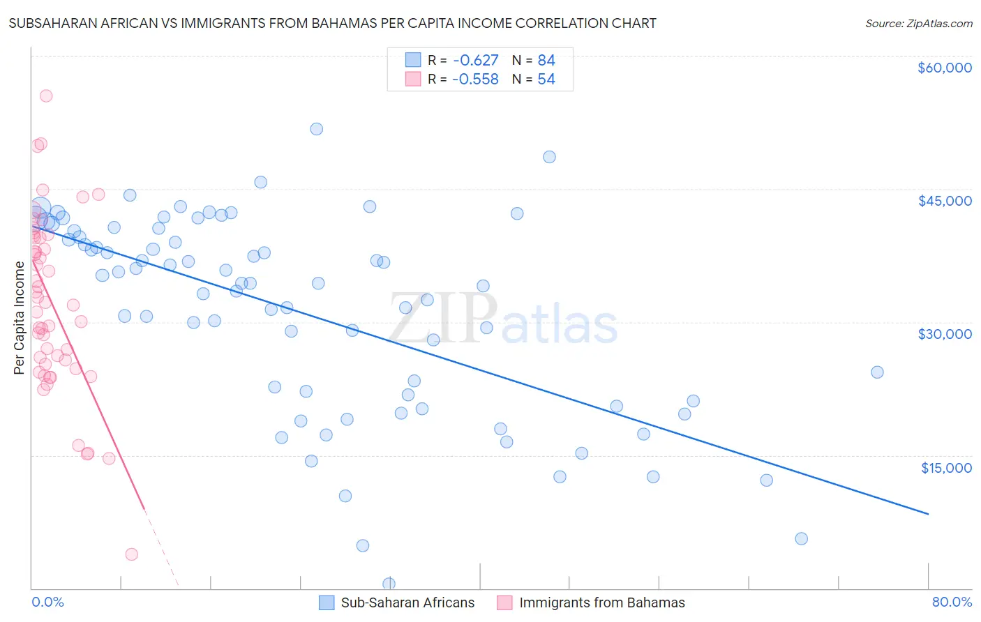 Subsaharan African vs Immigrants from Bahamas Per Capita Income