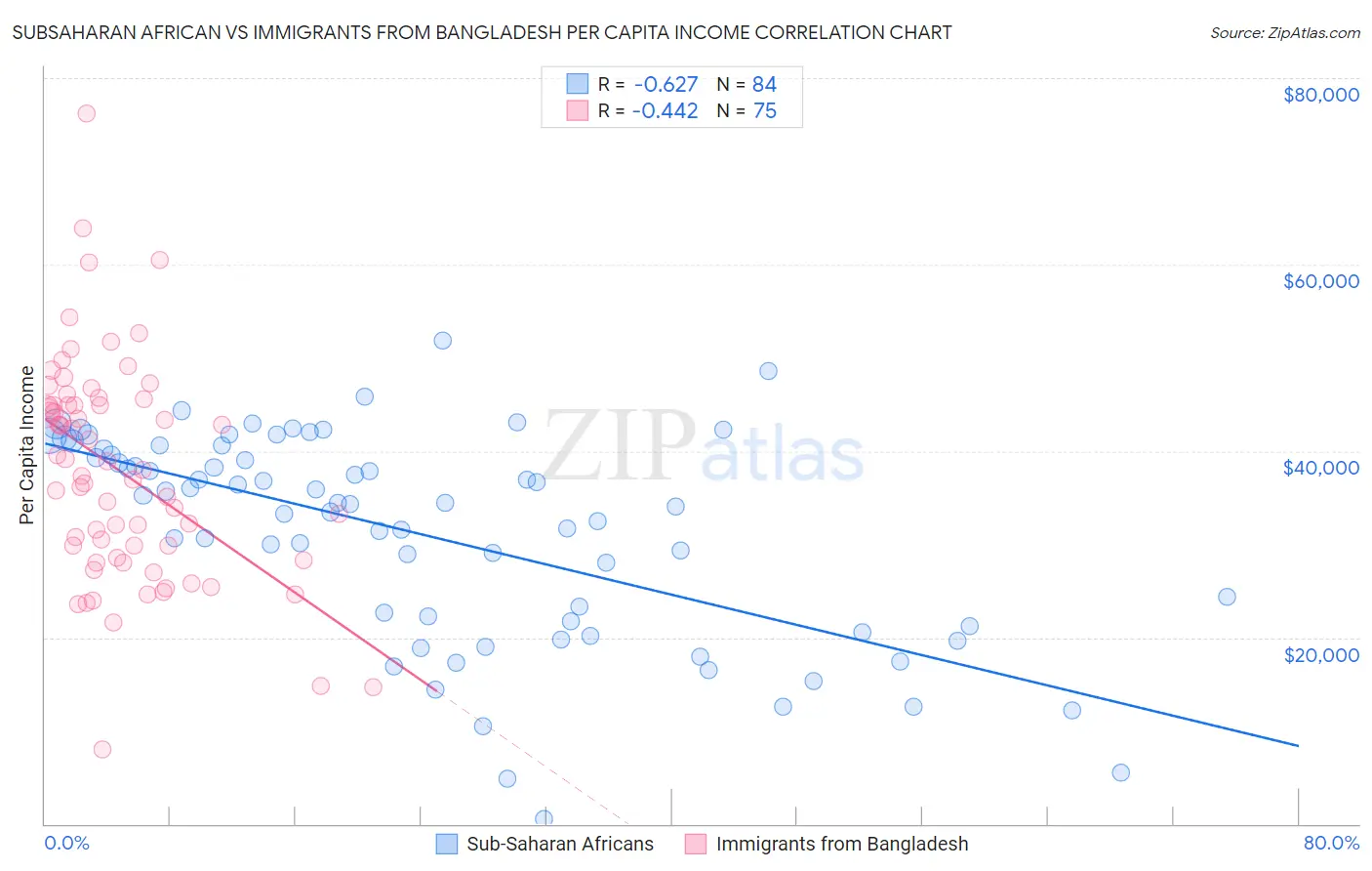 Subsaharan African vs Immigrants from Bangladesh Per Capita Income