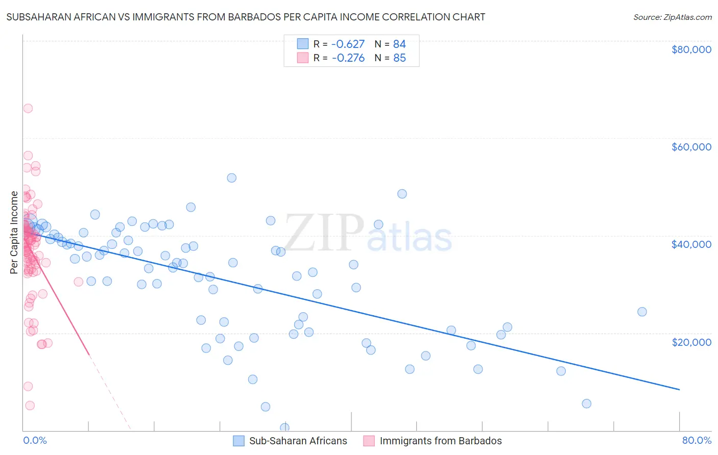 Subsaharan African vs Immigrants from Barbados Per Capita Income