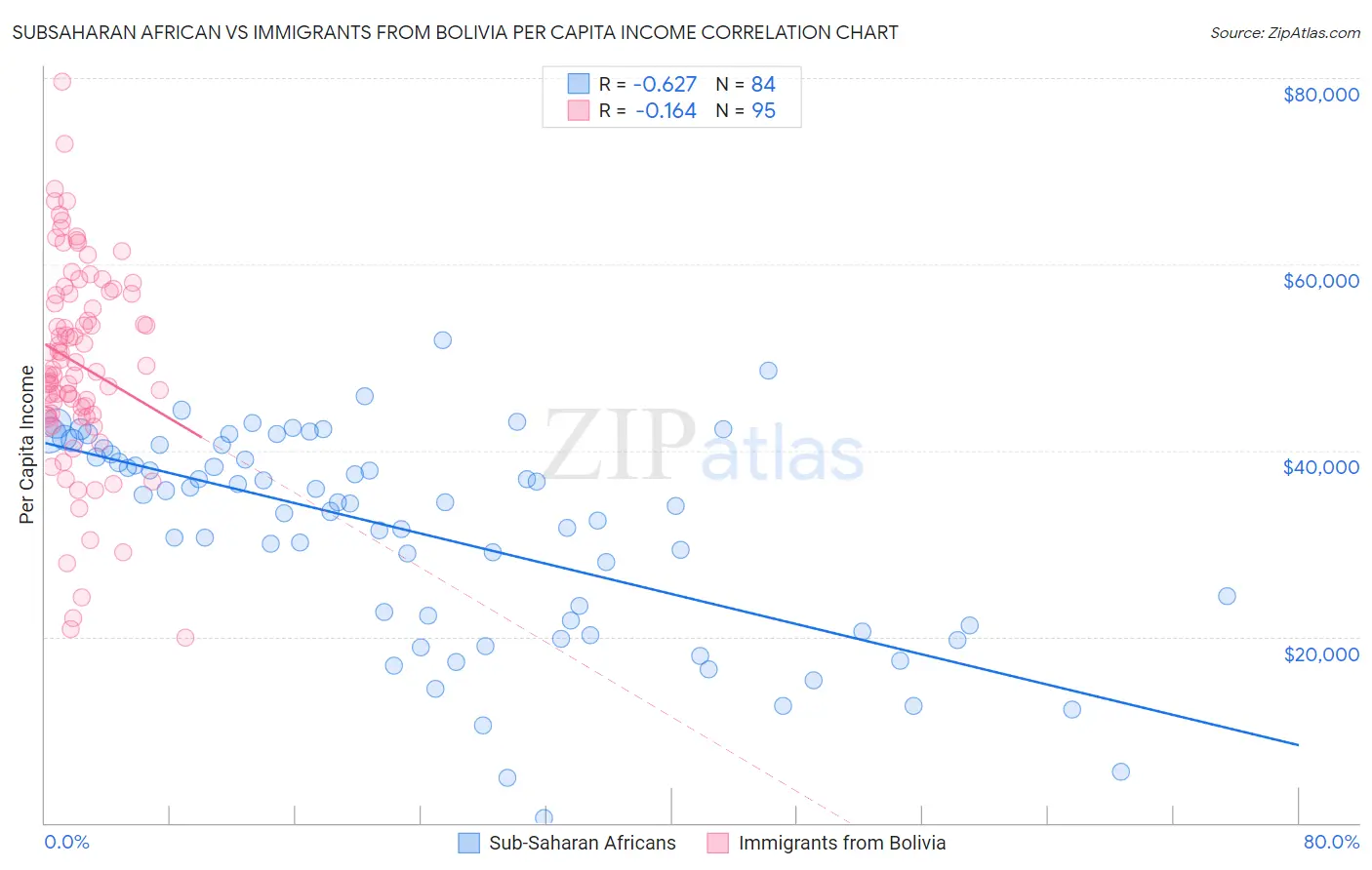 Subsaharan African vs Immigrants from Bolivia Per Capita Income