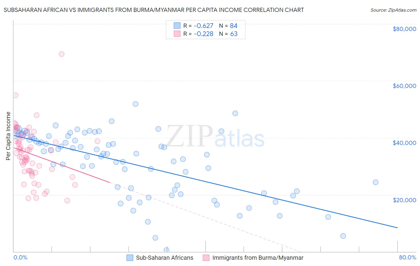 Subsaharan African vs Immigrants from Burma/Myanmar Per Capita Income