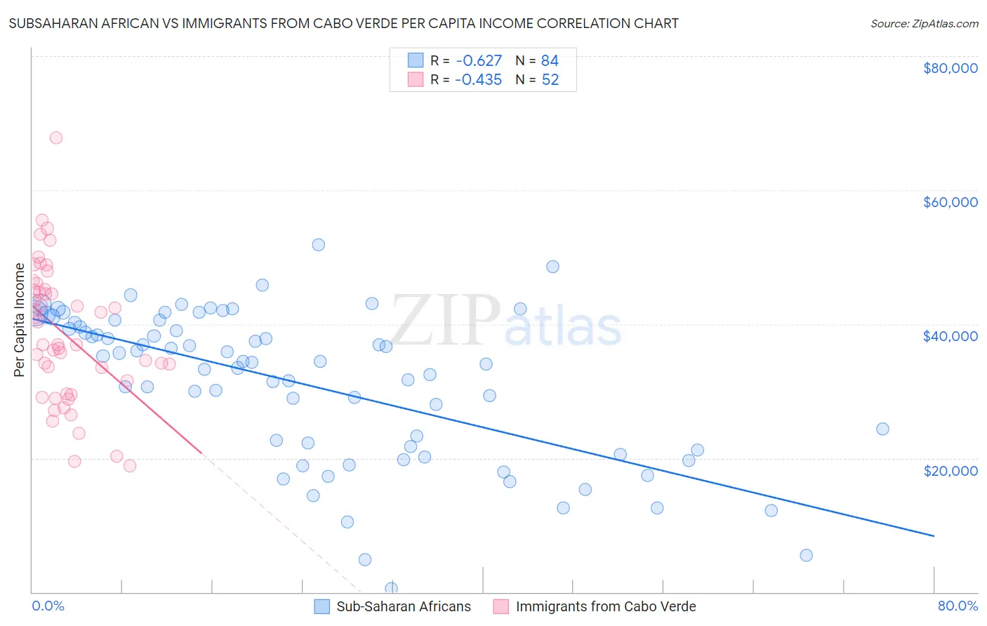 Subsaharan African vs Immigrants from Cabo Verde Per Capita Income