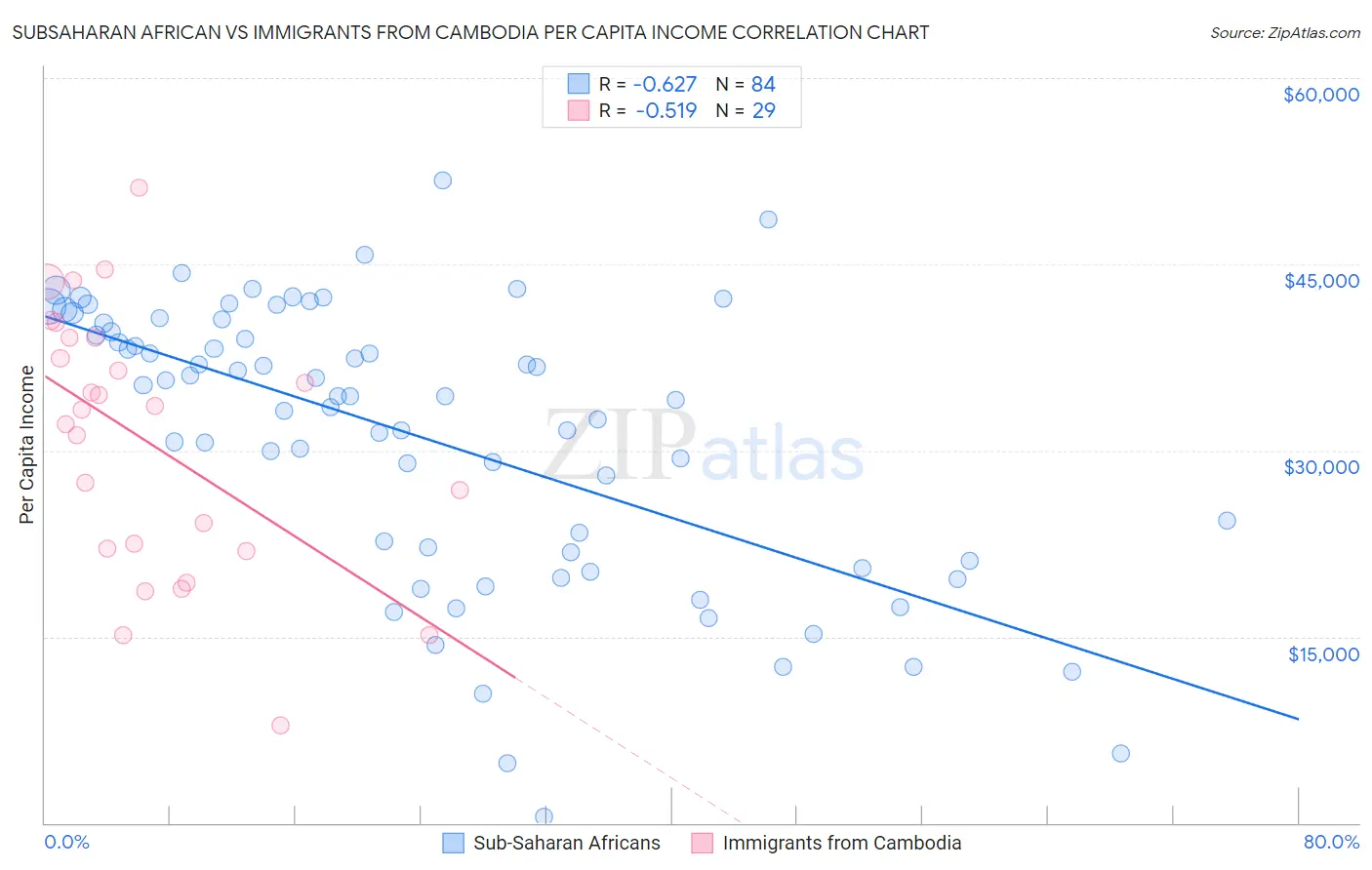 Subsaharan African vs Immigrants from Cambodia Per Capita Income