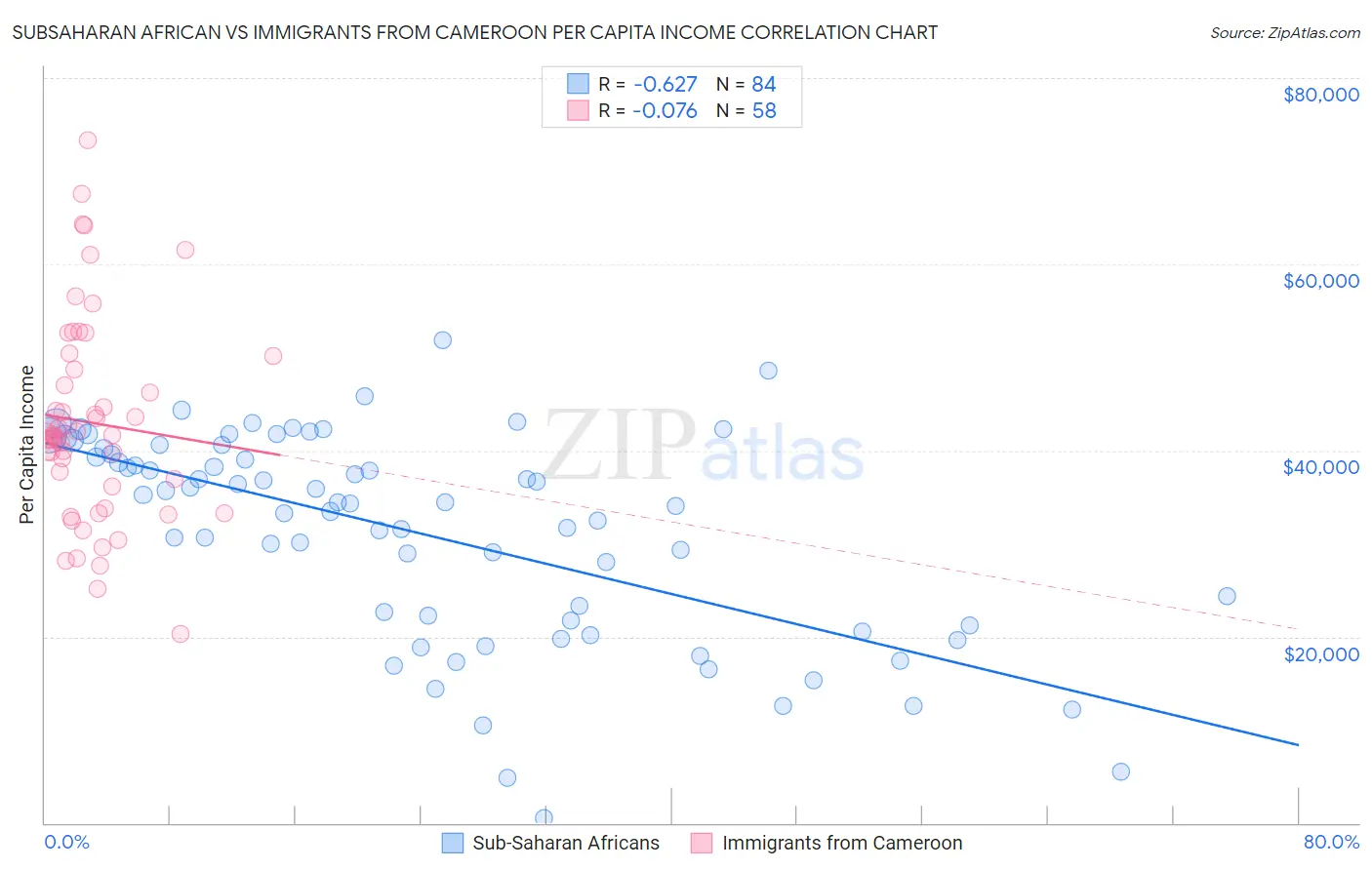 Subsaharan African vs Immigrants from Cameroon Per Capita Income