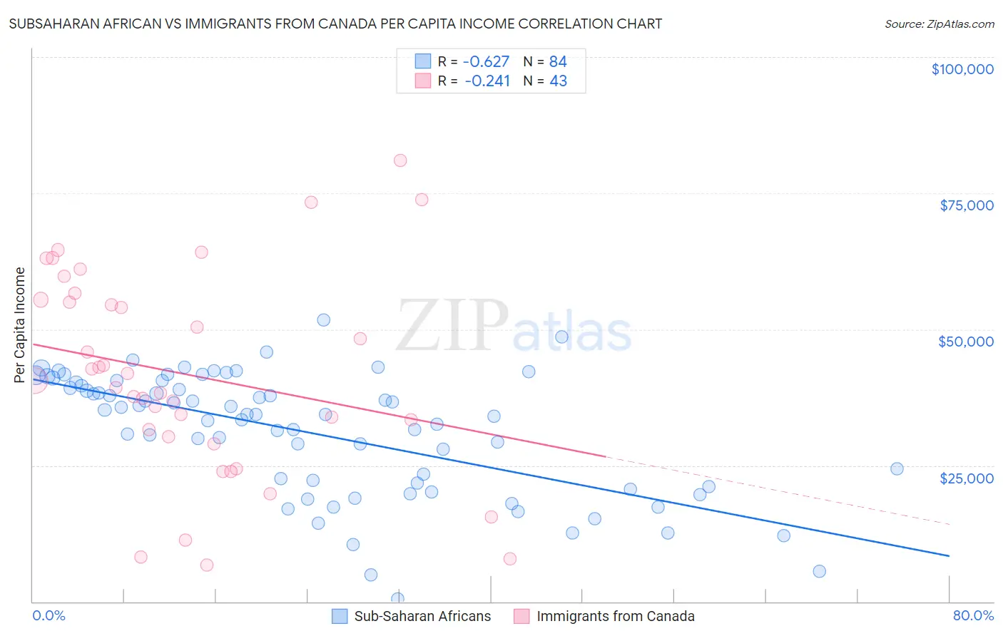 Subsaharan African vs Immigrants from Canada Per Capita Income