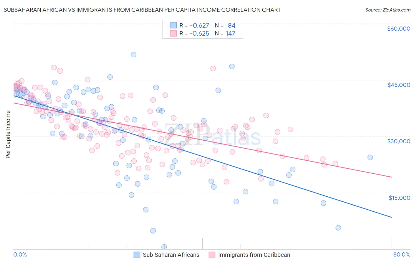 Subsaharan African vs Immigrants from Caribbean Per Capita Income