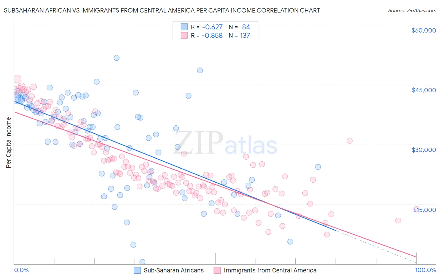 Subsaharan African vs Immigrants from Central America Per Capita Income