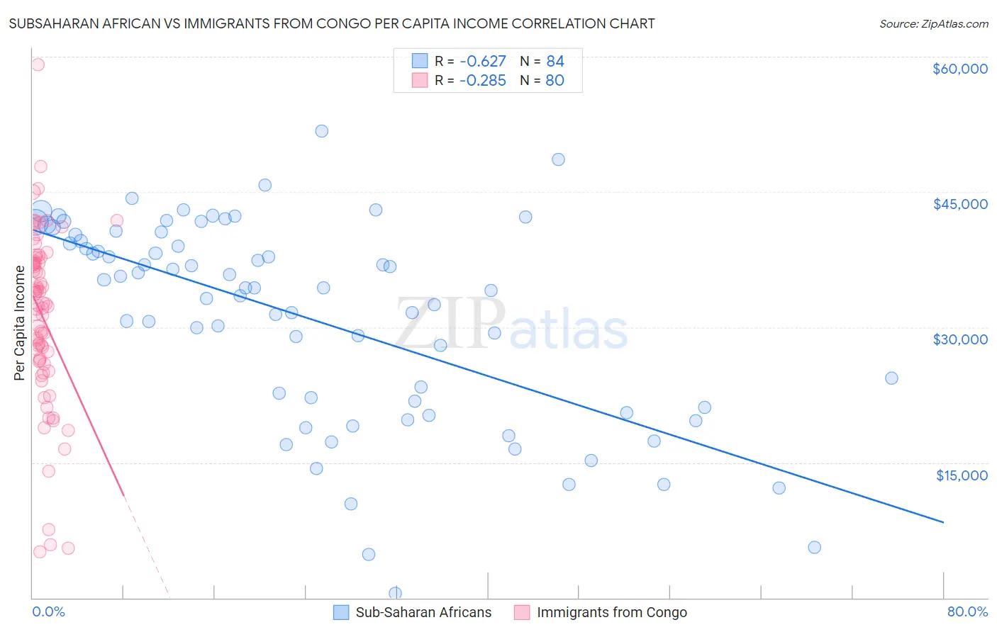 Subsaharan African vs Immigrants from Congo Per Capita Income