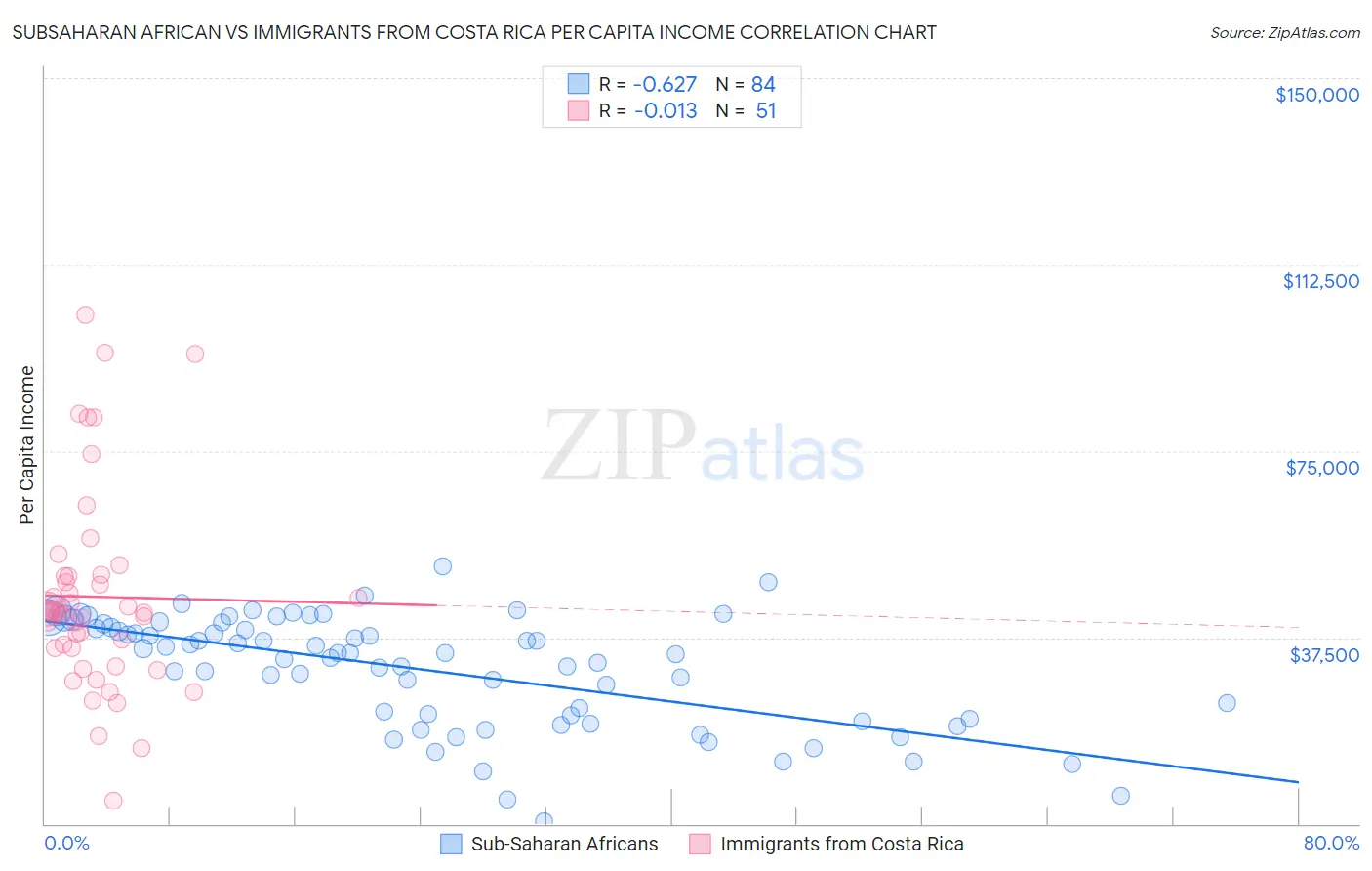 Subsaharan African vs Immigrants from Costa Rica Per Capita Income