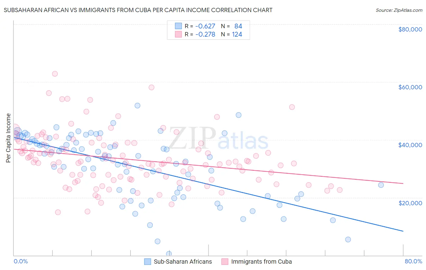 Subsaharan African vs Immigrants from Cuba Per Capita Income