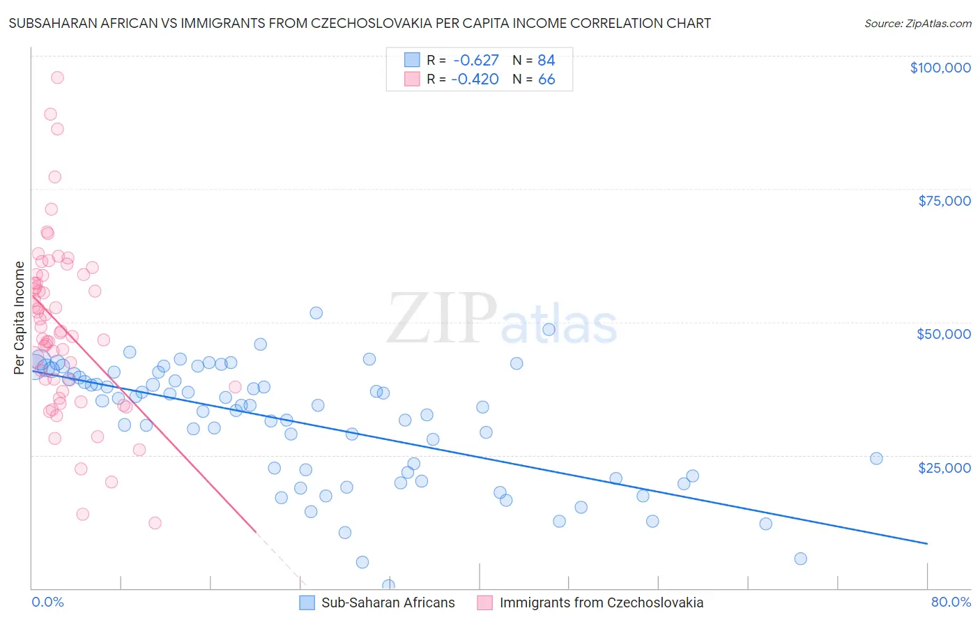 Subsaharan African vs Immigrants from Czechoslovakia Per Capita Income