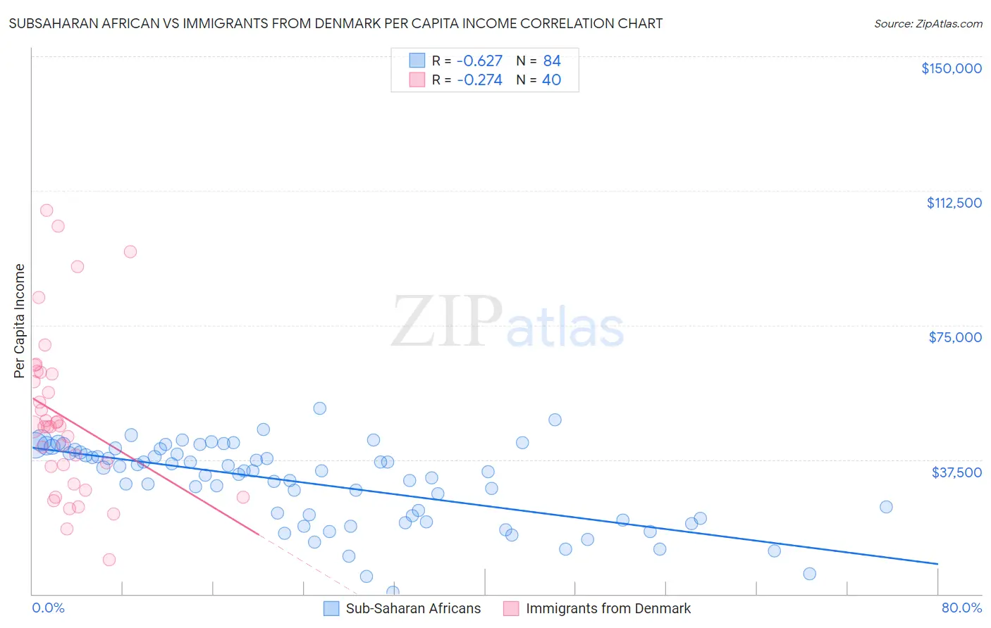 Subsaharan African vs Immigrants from Denmark Per Capita Income