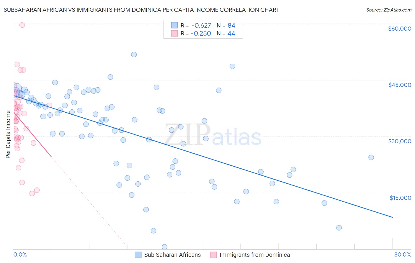 Subsaharan African vs Immigrants from Dominica Per Capita Income