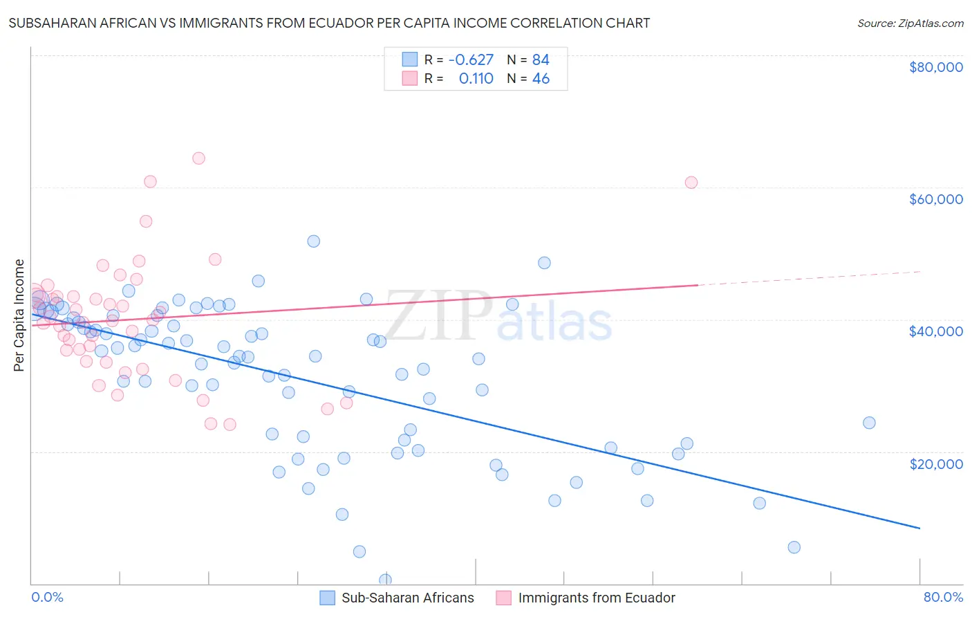 Subsaharan African vs Immigrants from Ecuador Per Capita Income
