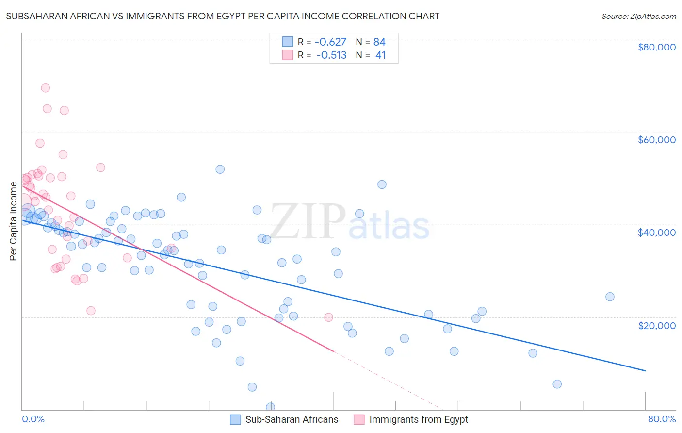Subsaharan African vs Immigrants from Egypt Per Capita Income