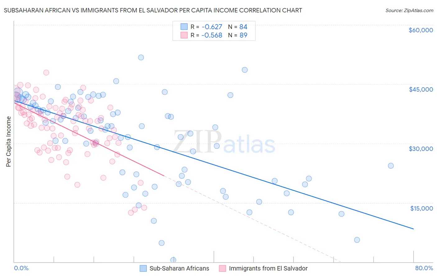 Subsaharan African vs Immigrants from El Salvador Per Capita Income