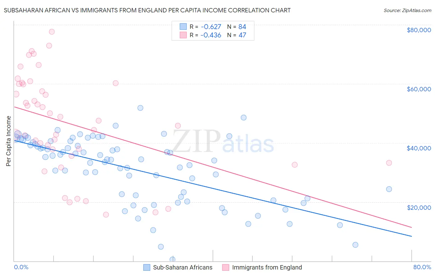 Subsaharan African vs Immigrants from England Per Capita Income