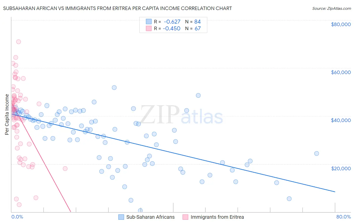 Subsaharan African vs Immigrants from Eritrea Per Capita Income