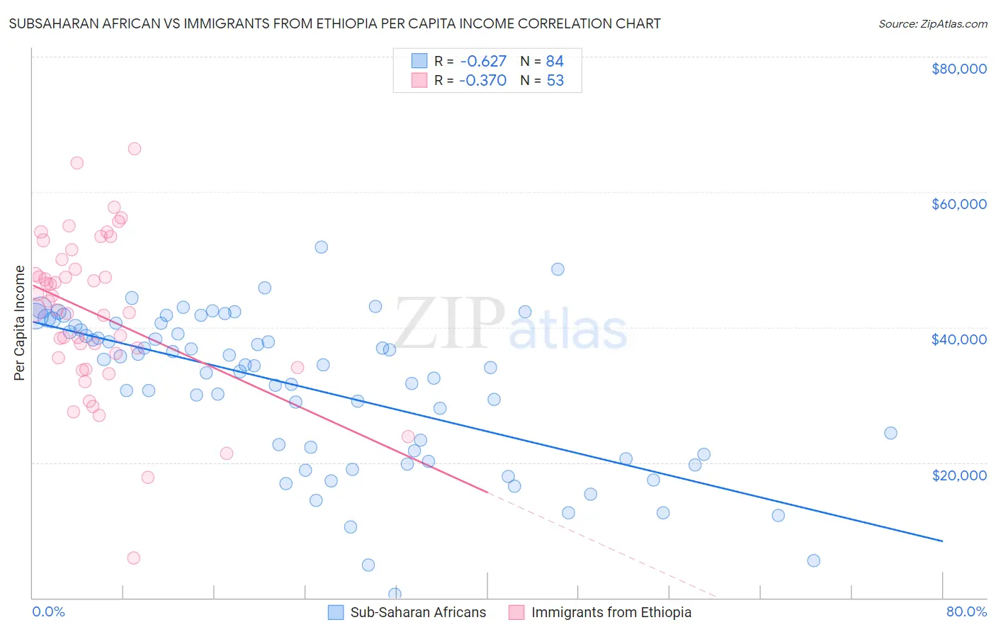 Subsaharan African vs Immigrants from Ethiopia Per Capita Income