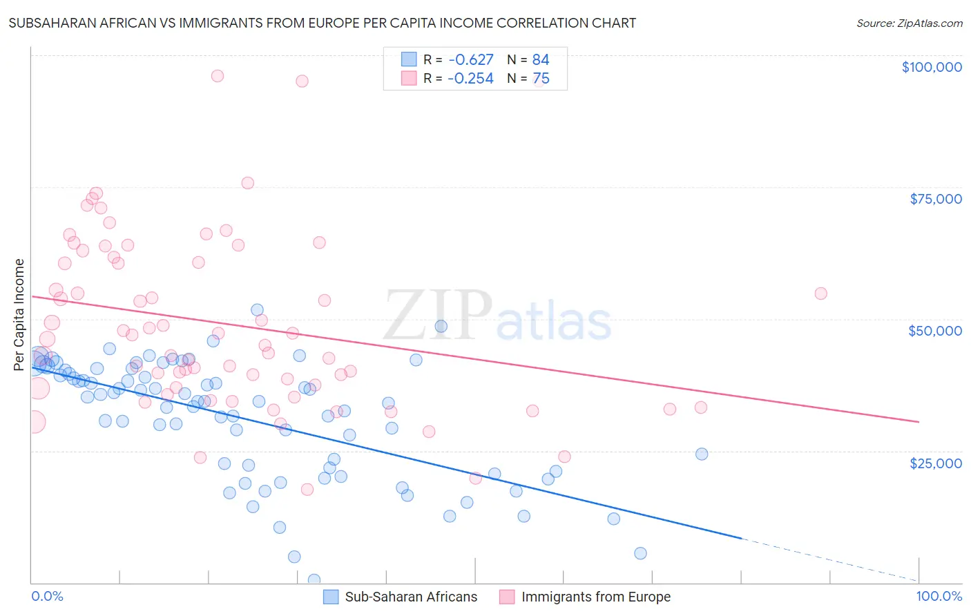 Subsaharan African vs Immigrants from Europe Per Capita Income