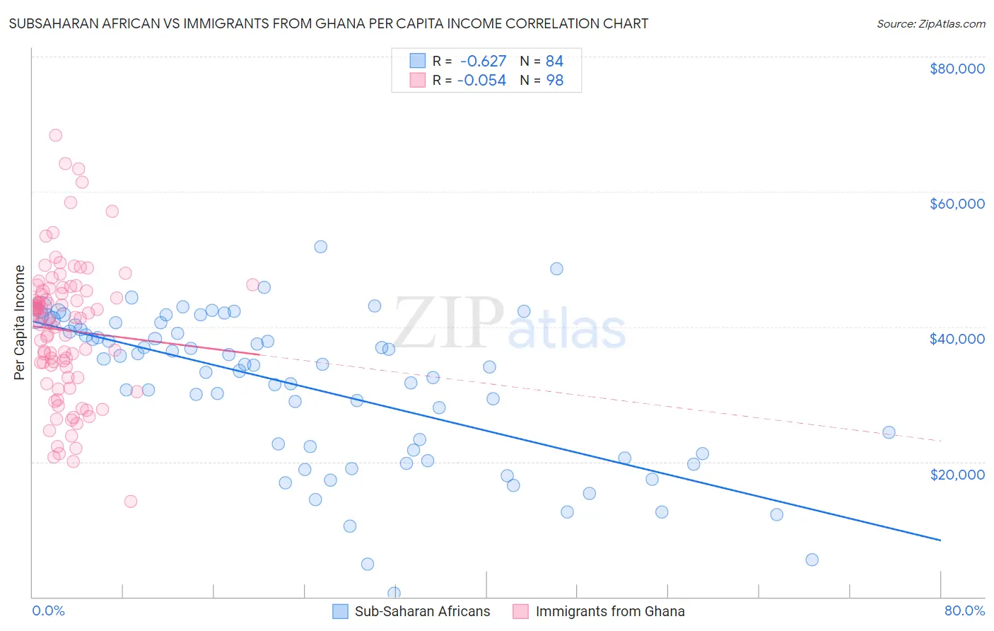 Subsaharan African vs Immigrants from Ghana Per Capita Income