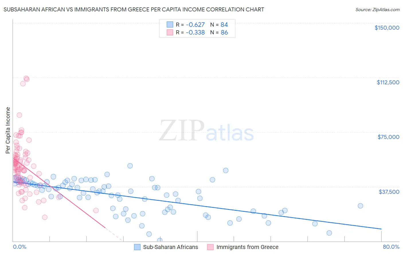 Subsaharan African vs Immigrants from Greece Per Capita Income