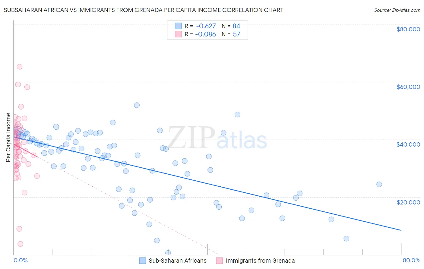 Subsaharan African vs Immigrants from Grenada Per Capita Income