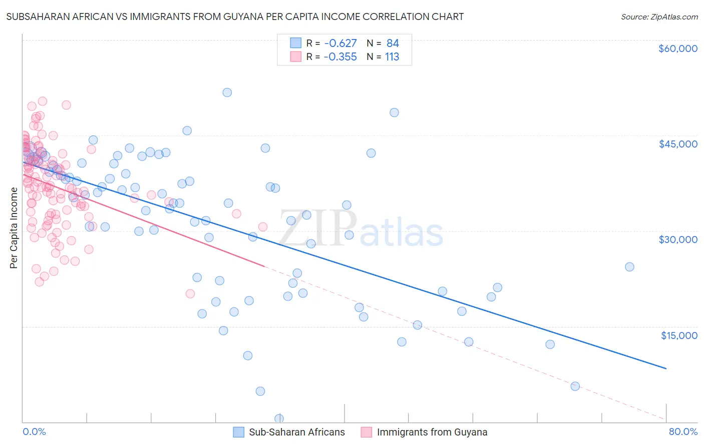 Subsaharan African vs Immigrants from Guyana Per Capita Income