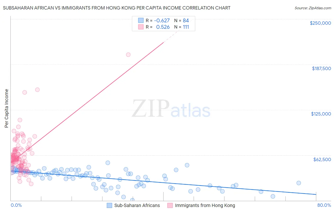 Subsaharan African vs Immigrants from Hong Kong Per Capita Income