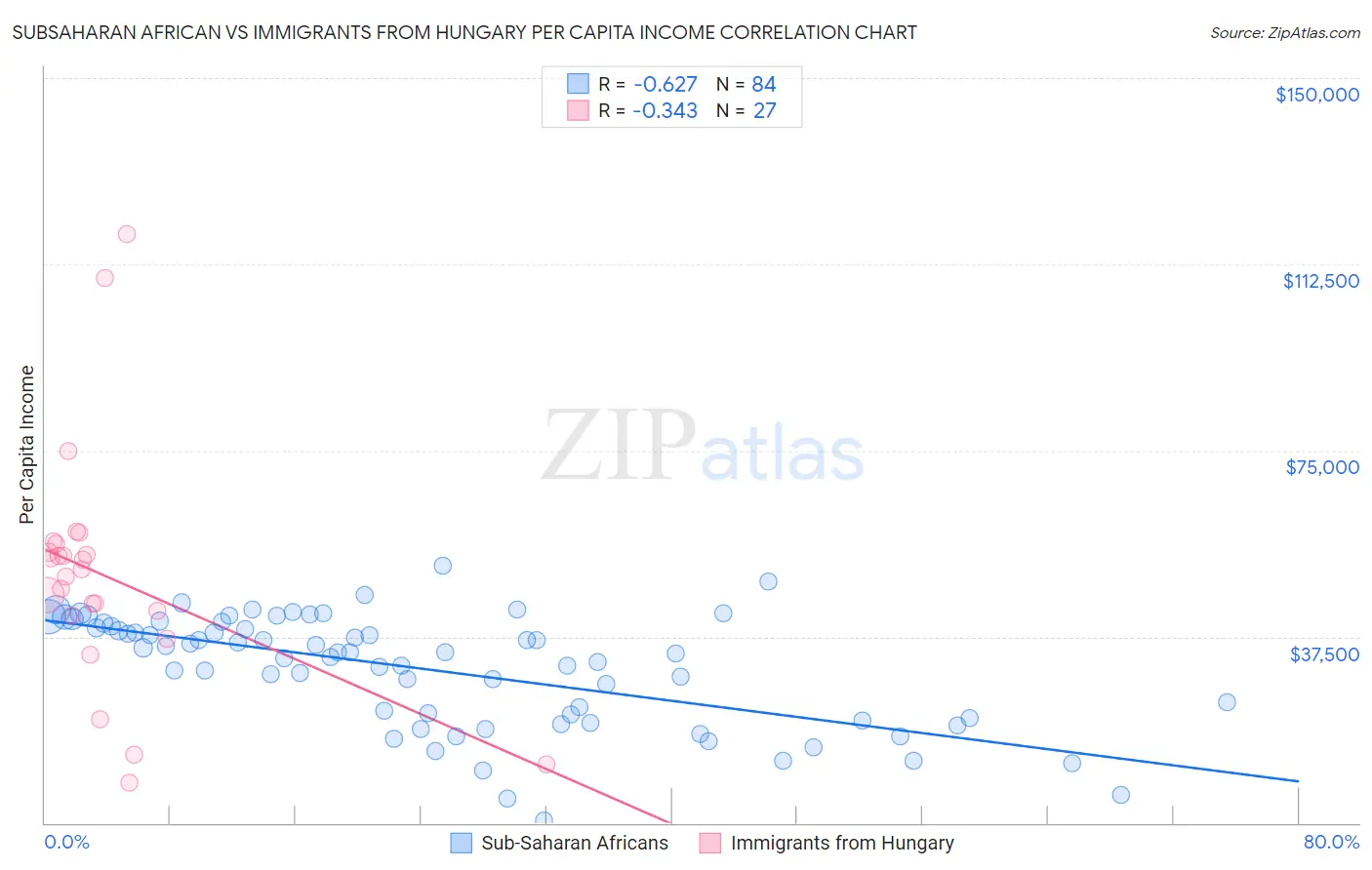 Subsaharan African vs Immigrants from Hungary Per Capita Income
