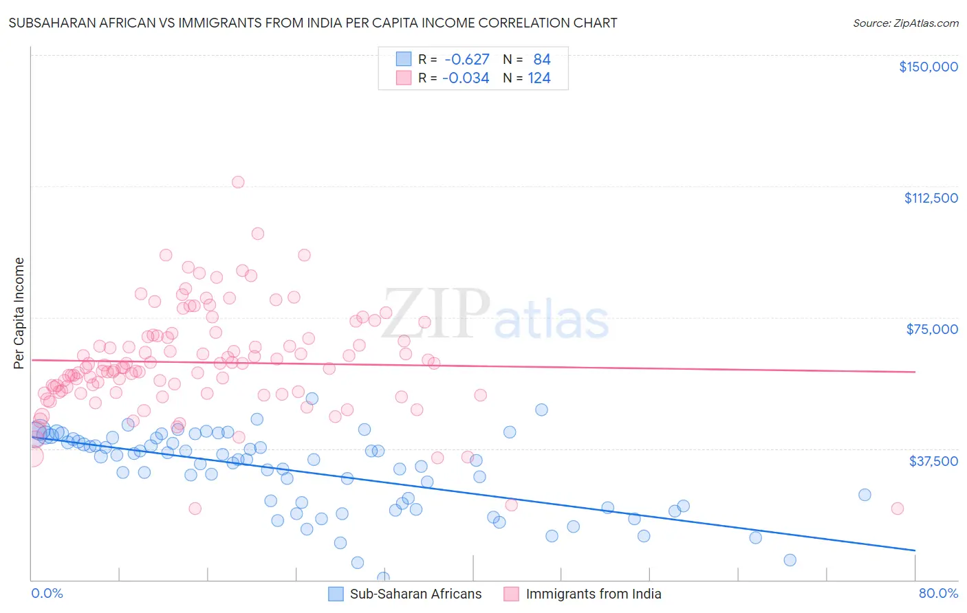 Subsaharan African vs Immigrants from India Per Capita Income