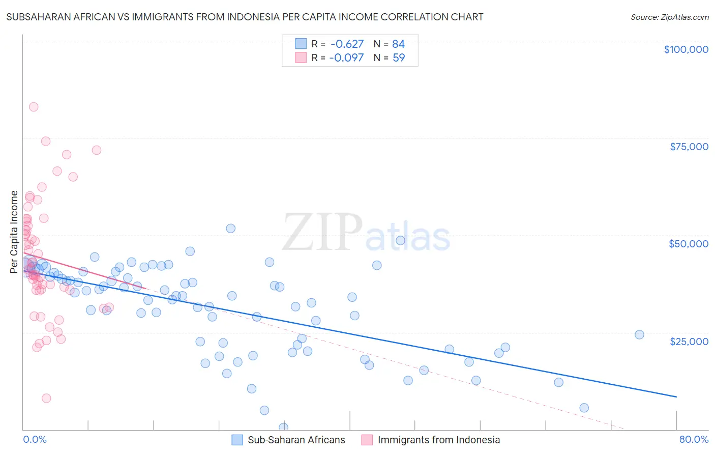 Subsaharan African vs Immigrants from Indonesia Per Capita Income