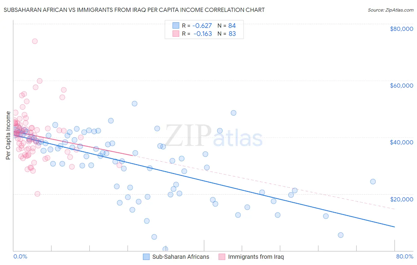 Subsaharan African vs Immigrants from Iraq Per Capita Income