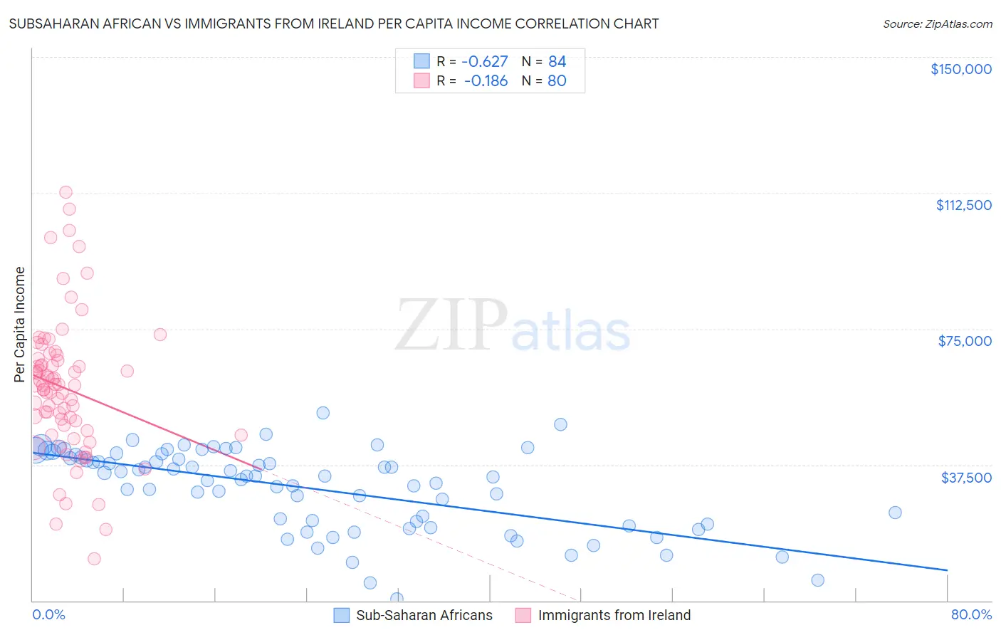 Subsaharan African vs Immigrants from Ireland Per Capita Income