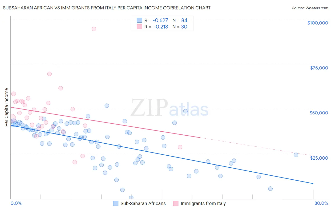 Subsaharan African vs Immigrants from Italy Per Capita Income