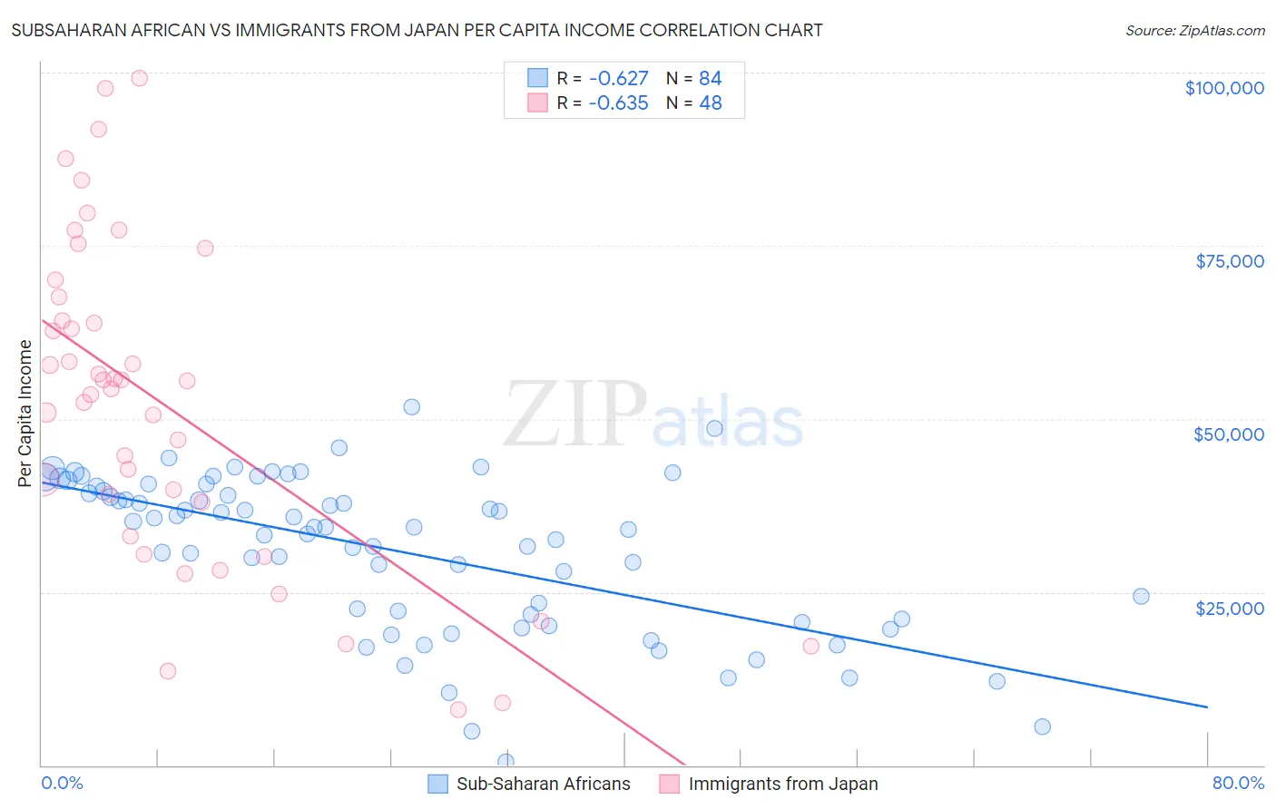 Subsaharan African vs Immigrants from Japan Per Capita Income