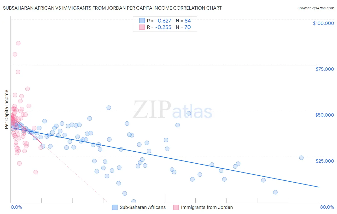 Subsaharan African vs Immigrants from Jordan Per Capita Income