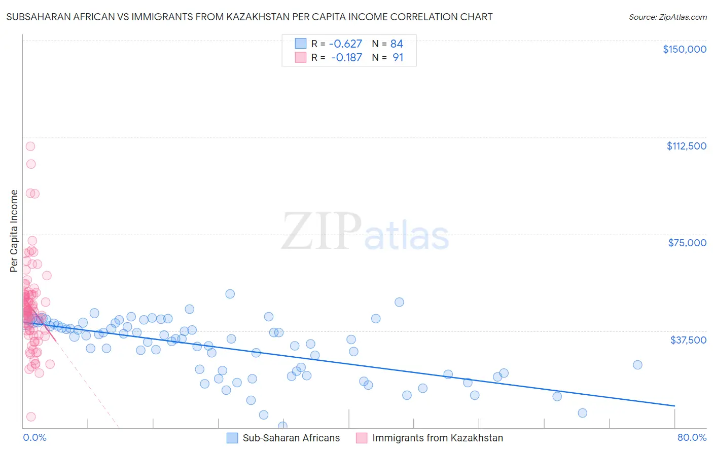 Subsaharan African vs Immigrants from Kazakhstan Per Capita Income